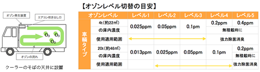 オゾンレベル切替の目安