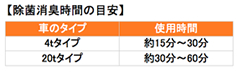 除菌消臭時間の目安