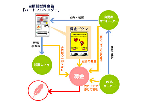 募金ができる自動販売機